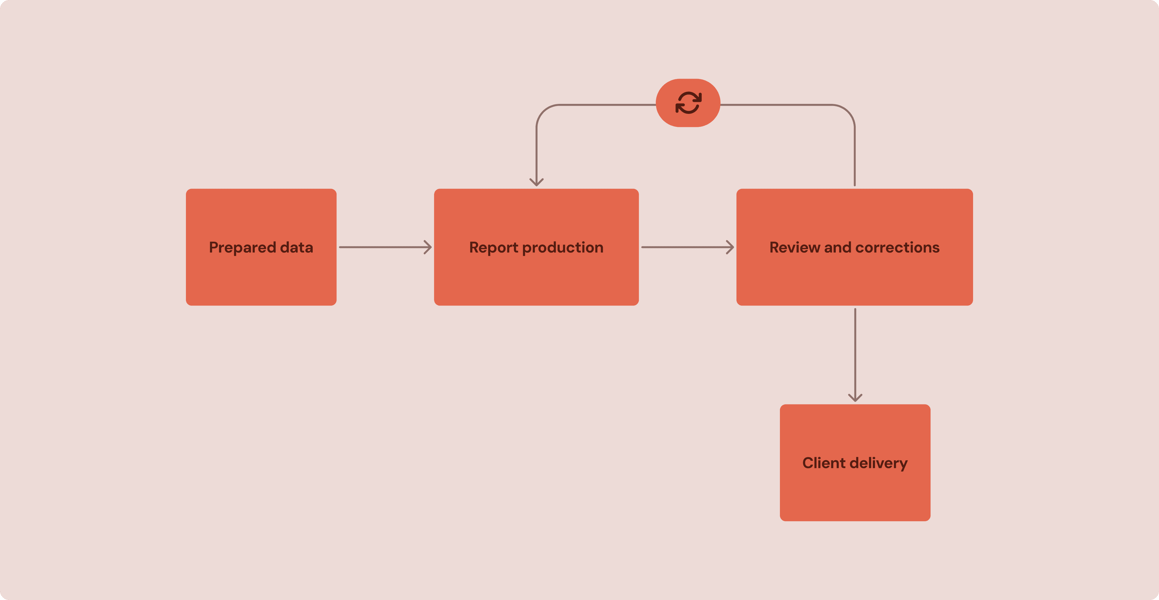 Prepared data flows to report production, review and corrections, and client delivery, with production and review repeating as a cycle